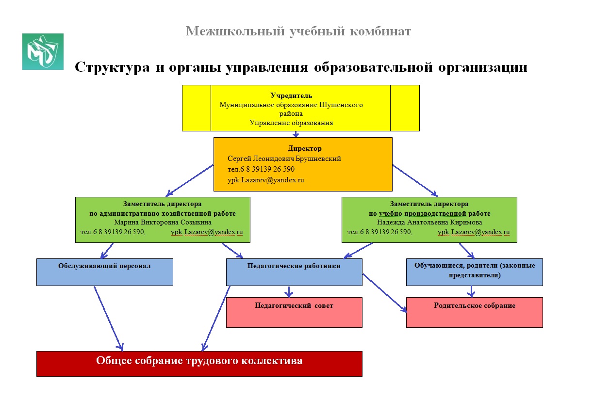 Структура и органы управления образовательной организации — Межшкольный  комбинат п.Ильичево